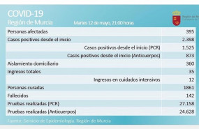 ep balance de coronavirus en la region de murcia el 12 de mayo