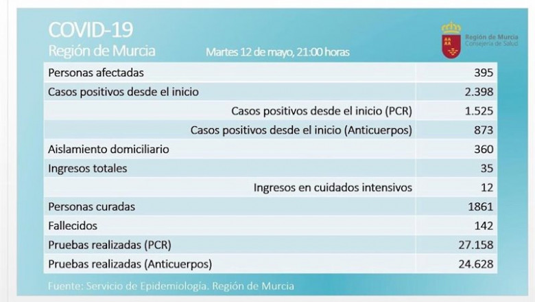 ep balance de coronavirus en la region de murcia el 12 de mayo ep balance de coronavirus en la region de murcia el 12 de mayo