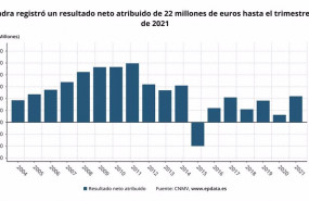ep evolucion del beneficio trimestral de indra