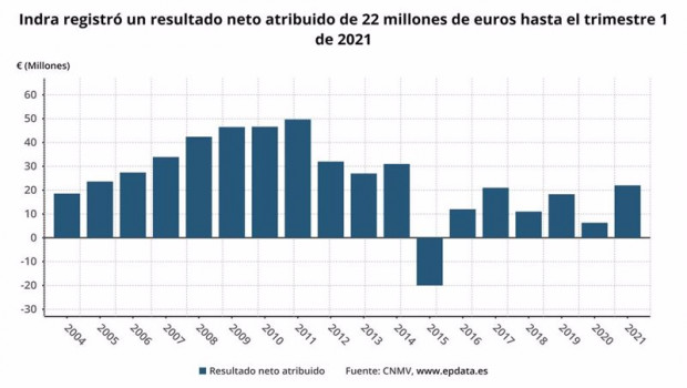 ep evolucion del beneficio trimestral de indra