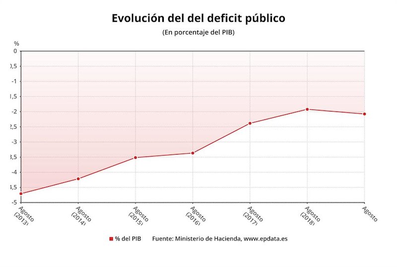 ep evolucion del deficit publico hasta agosto de 2019 hacienda
