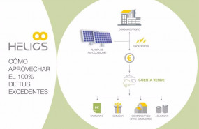 ep ilustracion del funcionamiento de la cuenta verde de helios energia