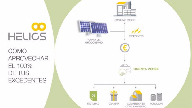 ep ilustracion del funcionamiento de la cuenta verde de helios energia