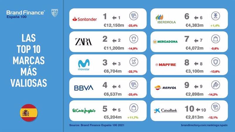 Santander, Zara y Movistar repiten como las marcas más valiosas de España