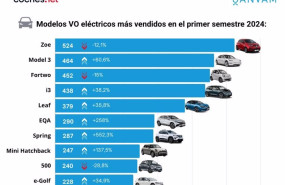 ep las ventas de coches electricos de ocasion crecen un 60 en el primer semestre hasta las 8500