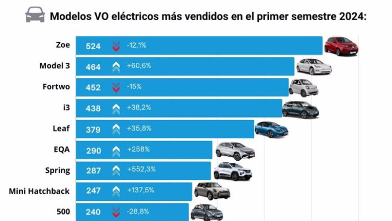 Las ventas de coches eléctricos de ocasión crecen un 60% en el primer semestre hasta las 8.500 unidades. | GANVAM Y COCHES.NET ep las ventas de coches electricos de ocasion crecen un 60 en el primer semestre hasta las 8500