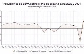 ep previsiones de bbva sobre la evolucion del pib de espana en 2020 y 2021 octubre 2020 ine bbva