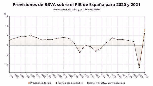 ep previsiones de bbva sobre la evolucion del pib de espana en 2020 y 2021 octubre 2020 ine bbva