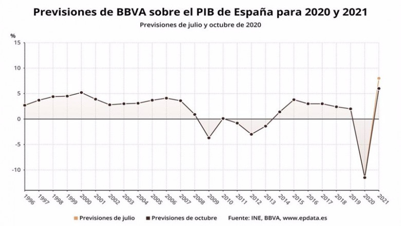 Previsiones de BBVA sobre la evolución del PIB de España en 2020 y 2021, octubre 2020 (INE, BBVA) | EPDATA ep previsiones de bbva sobre la evolucion del pib de espana en 2020 y 2021 octubre 2020 ine bbva