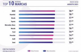 ep ranking de las marcas de coches mejor valoradas en el mes de agosto por los internautas espanoles