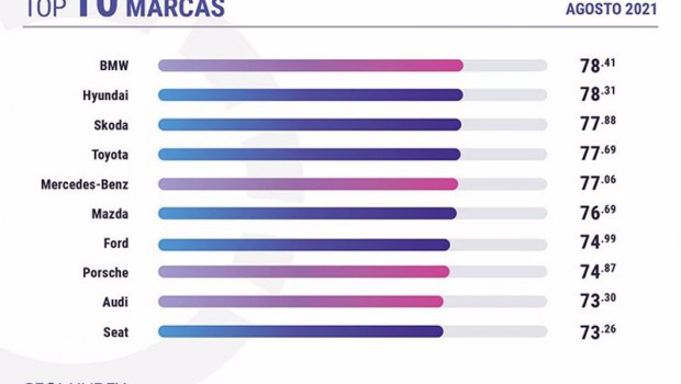 ep ranking de las marcas de coches mejor valoradas en el mes de agosto por los internautas espanoles