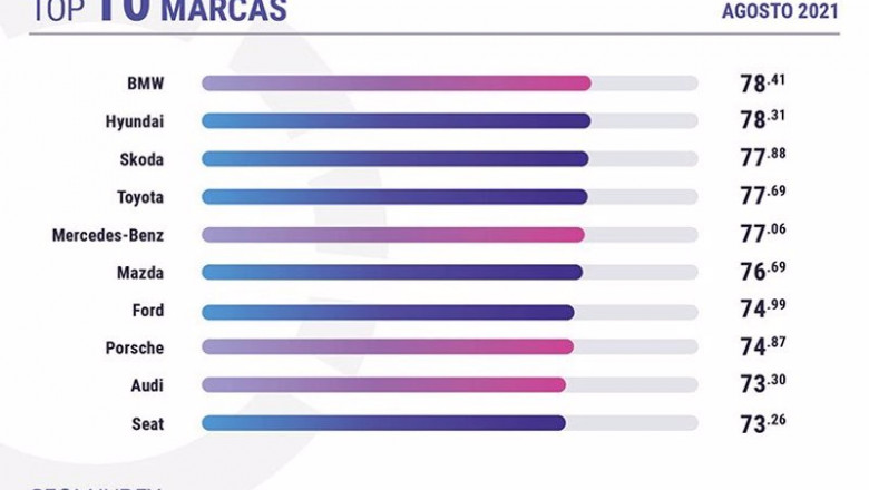 ep ranking de las marcas de coches mejor valoradas en el mes de agosto por los internautas espanoles