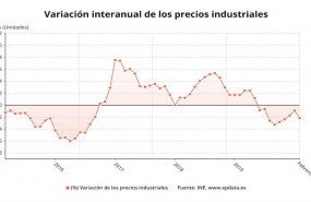ep variacion interanual de los precios industriales hasta febrero de 2020 ine