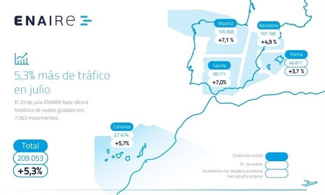 Vuelos gestionados en el espacio aéreo español hasta julio | ENAIRE ep vuelos gestionadosespacio aereo espanoljulio